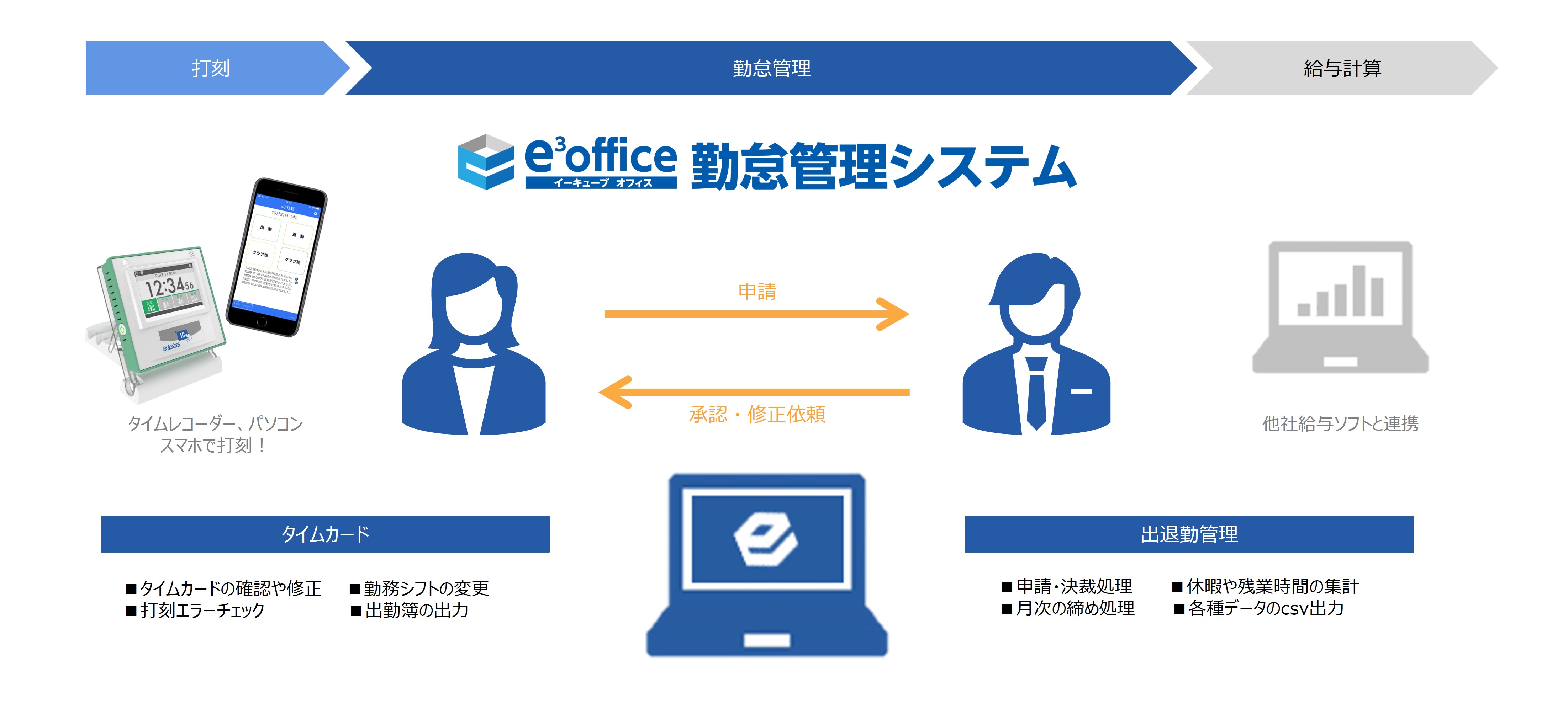 e³office 勤怠管理システムの運用イメージ図