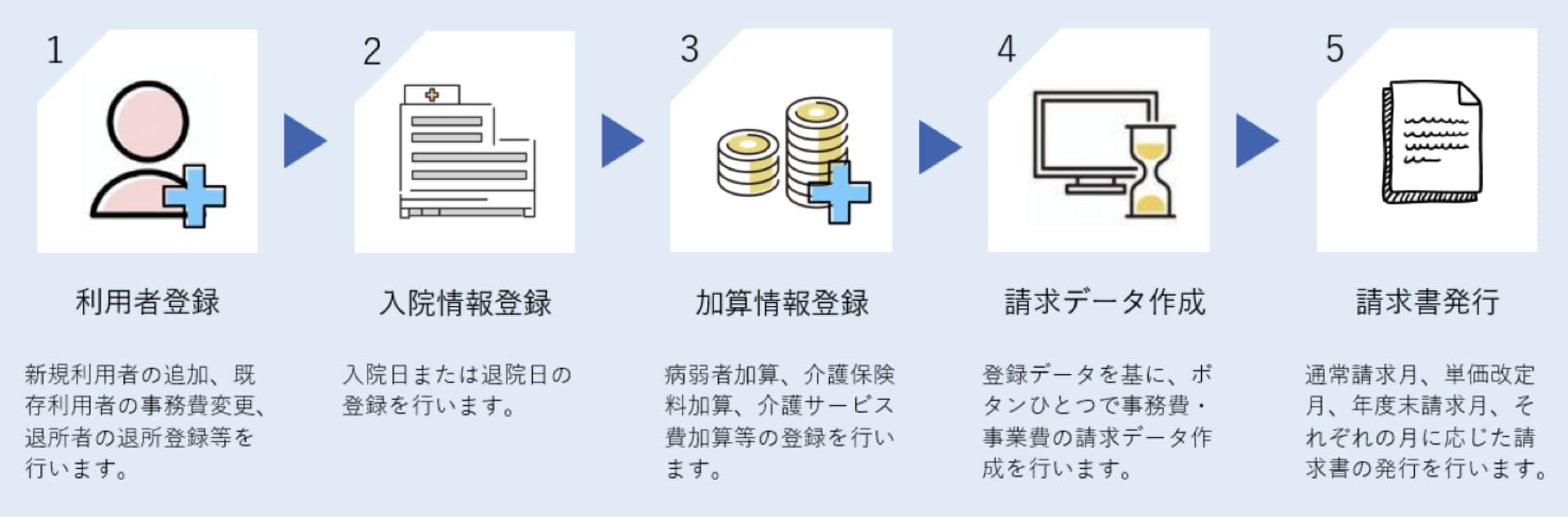 e³office sochi-hi 措置費管理システムの運用イメージ図