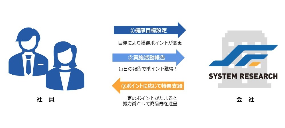 SRC健康マイレージ運動仕組み図