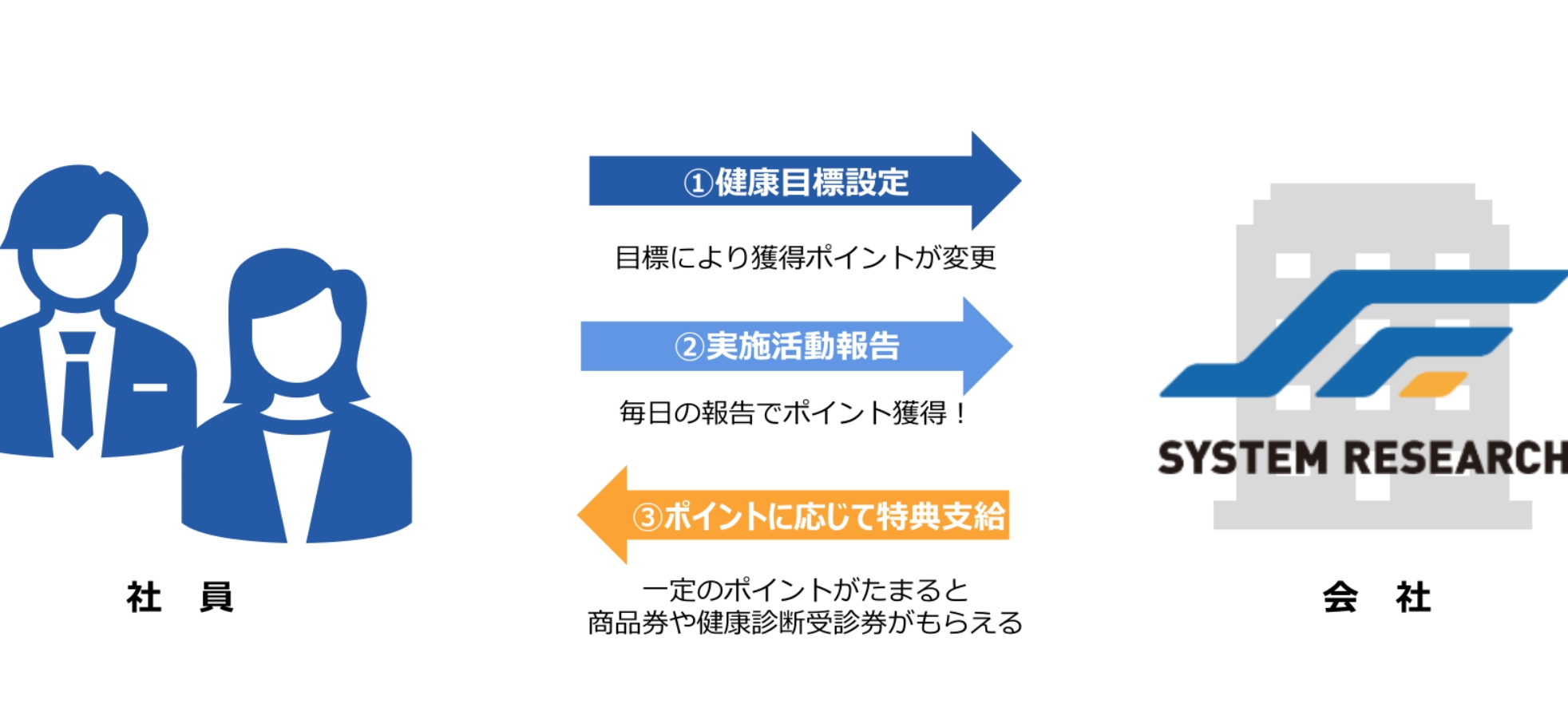 SRC健康マイレージ運動仕組み図